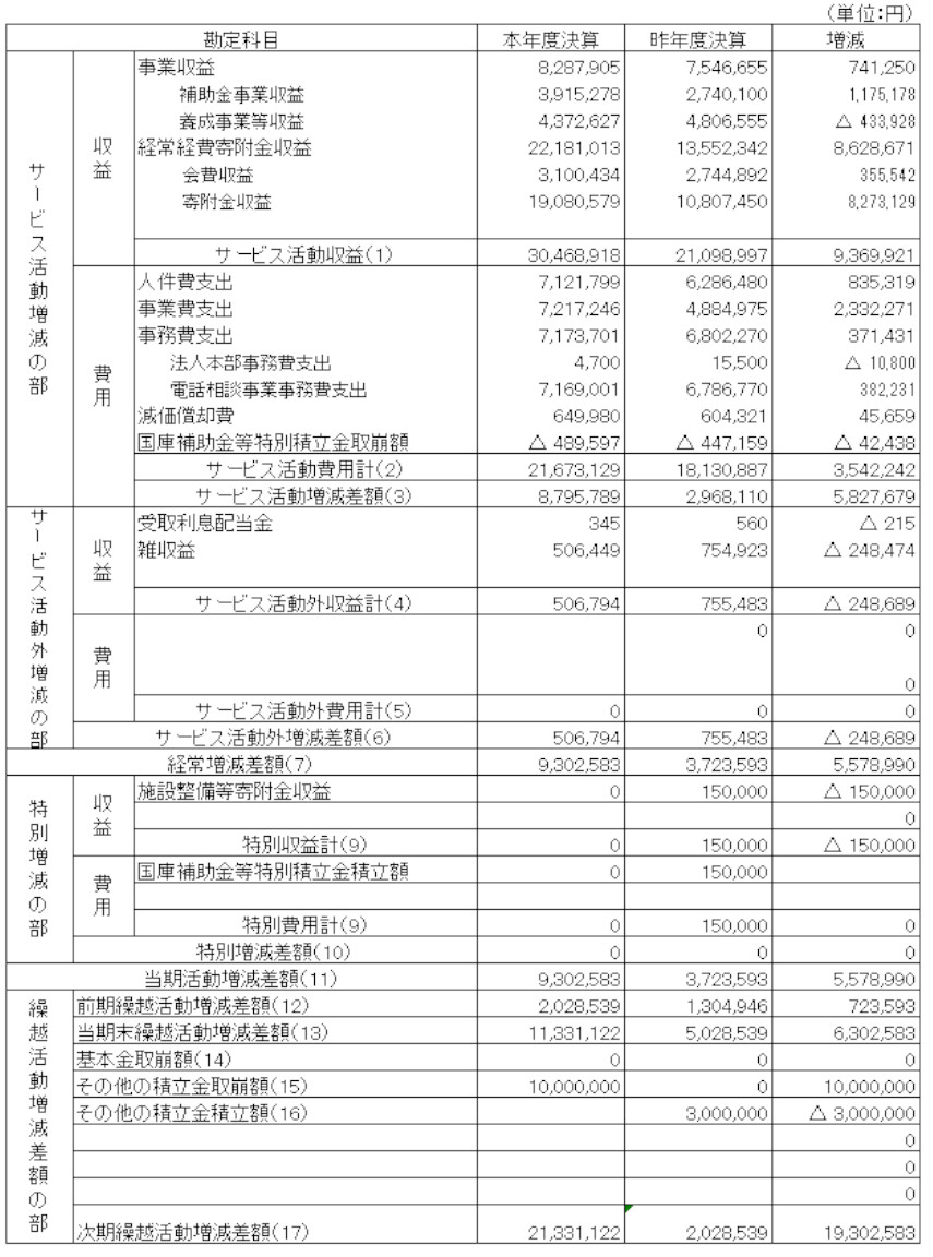 事業活動収支計算書