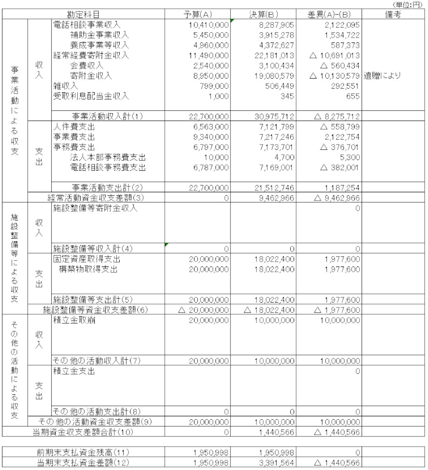 資金収支計算書