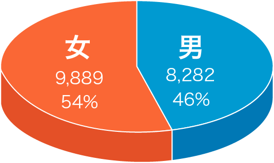 男女別相談件数グラフ