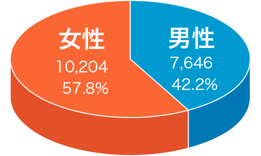 男女別相談件数グラフ
