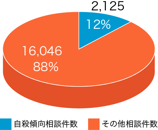 ＜自殺傾向＞相談（自殺を訴える）件数